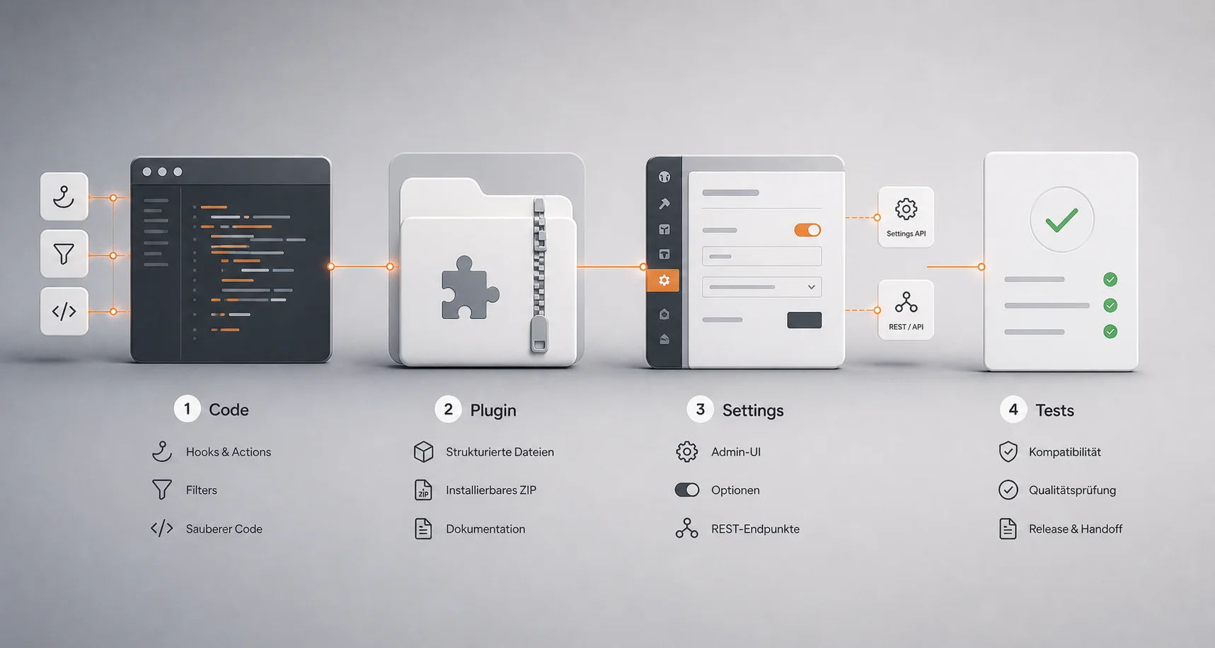 WordPress Plugin Entwicklung von sauberem Code über Plugin-Paket und Settings API bis zu Tests